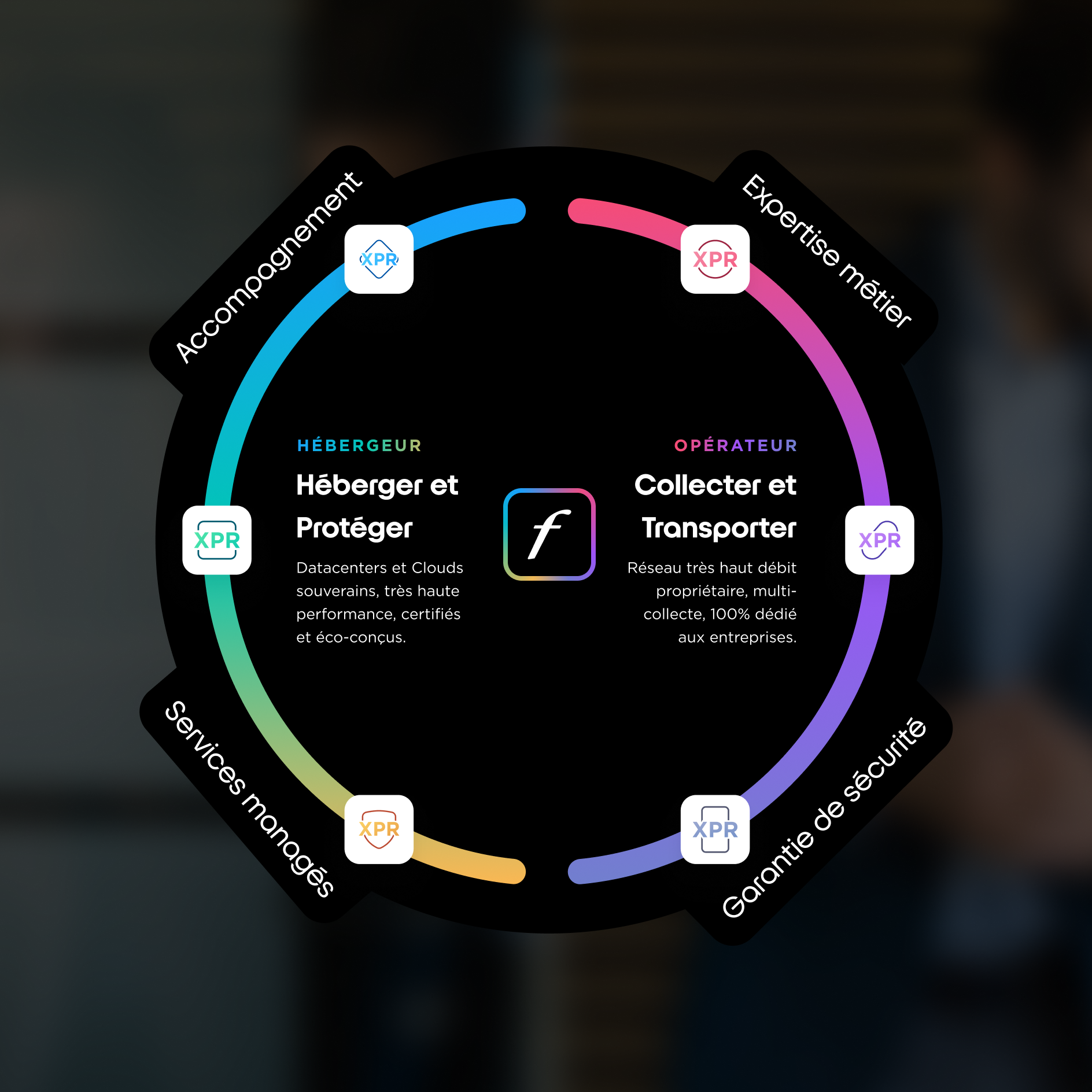 Cercle chromatique Solutions XPR. Héberger et Protéger, Collecter et Transporter